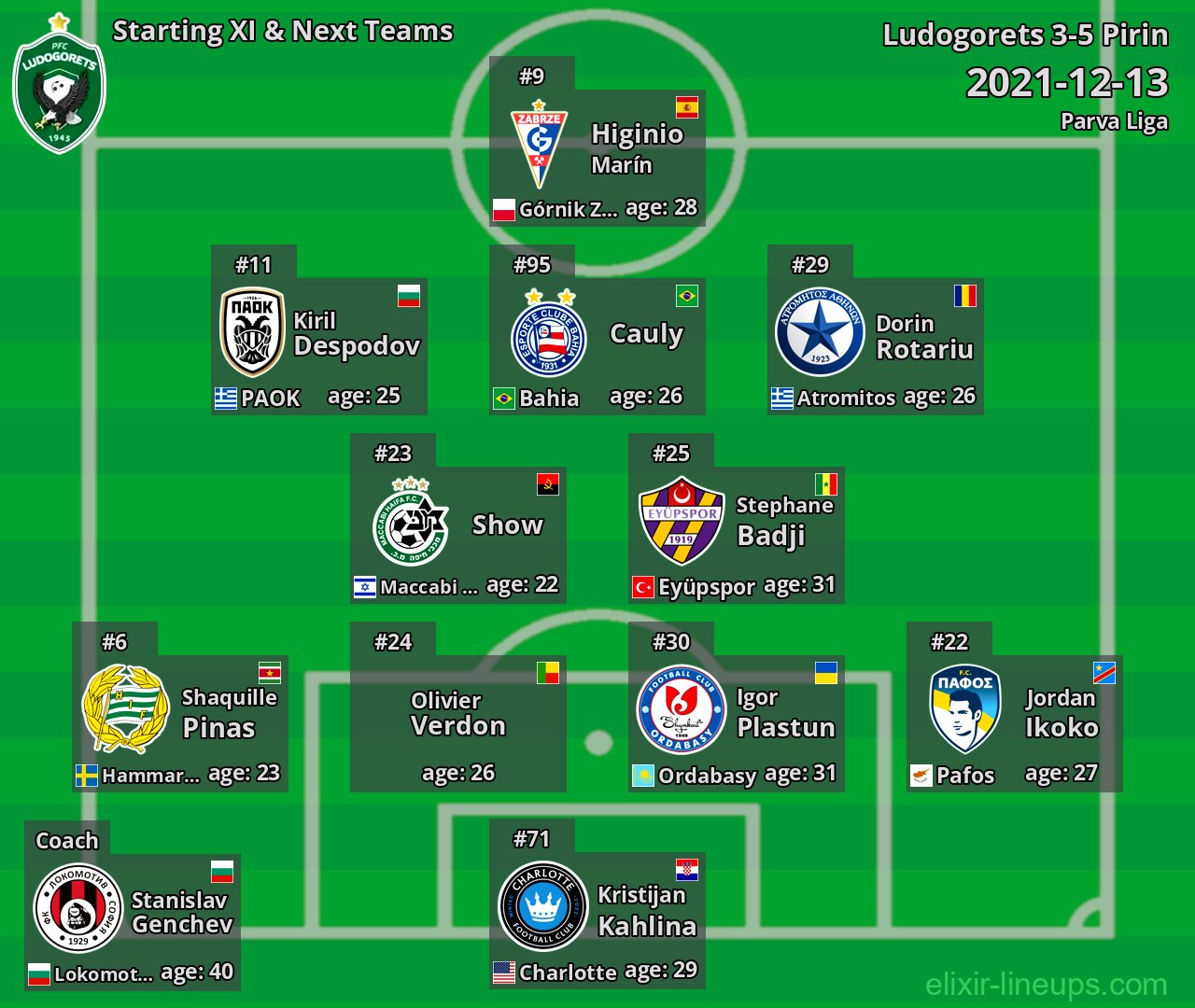 Ludogorets Starting XI & Next Teams 2021-12-13