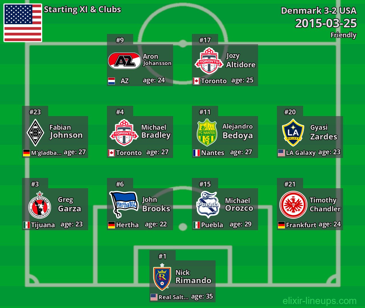 USA Starting XI 2015-03-25