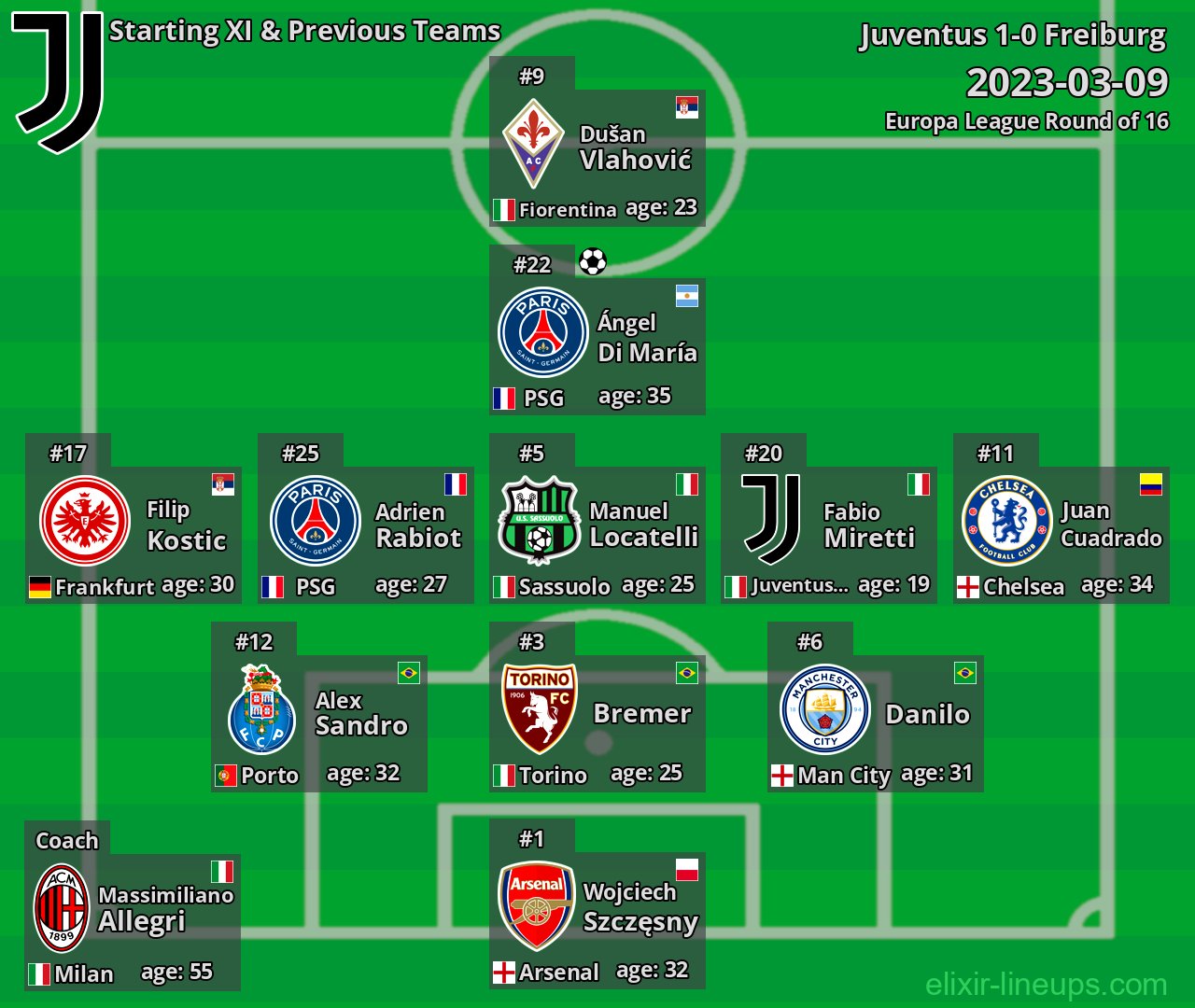 Juventus Starting XI & Previous Teams 2023-03-09