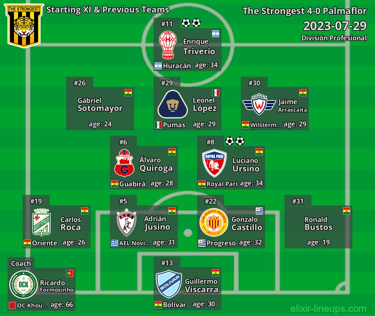 The Strongest Starting XI & Previous Teams 2023-07-29