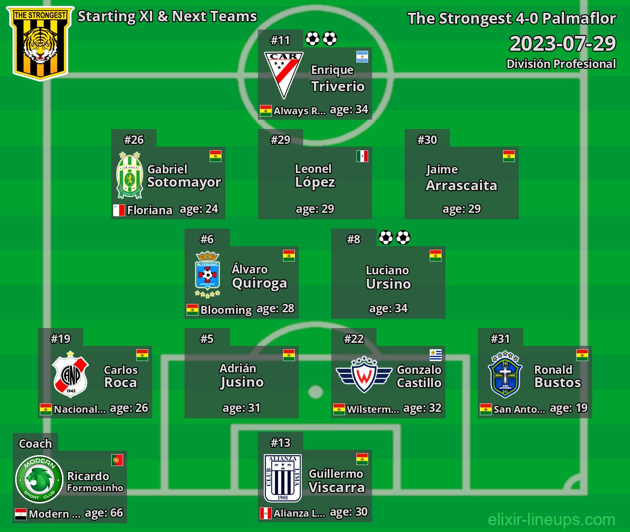 The Strongest Starting XI & Next Teams 2023-07-29