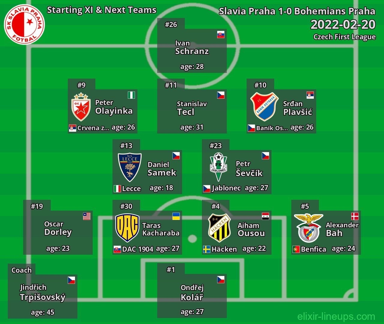 Slavia Praha Starting XI & Next Teams 2022-02-20