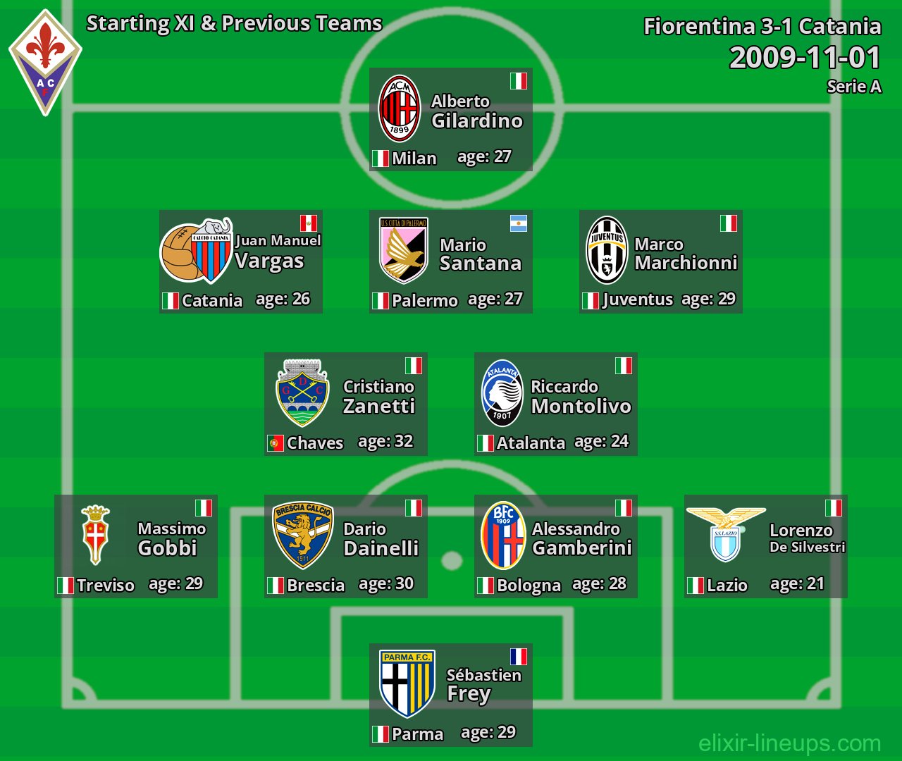 Fiorentina Starting XI & Previous Teams 2009-11-01