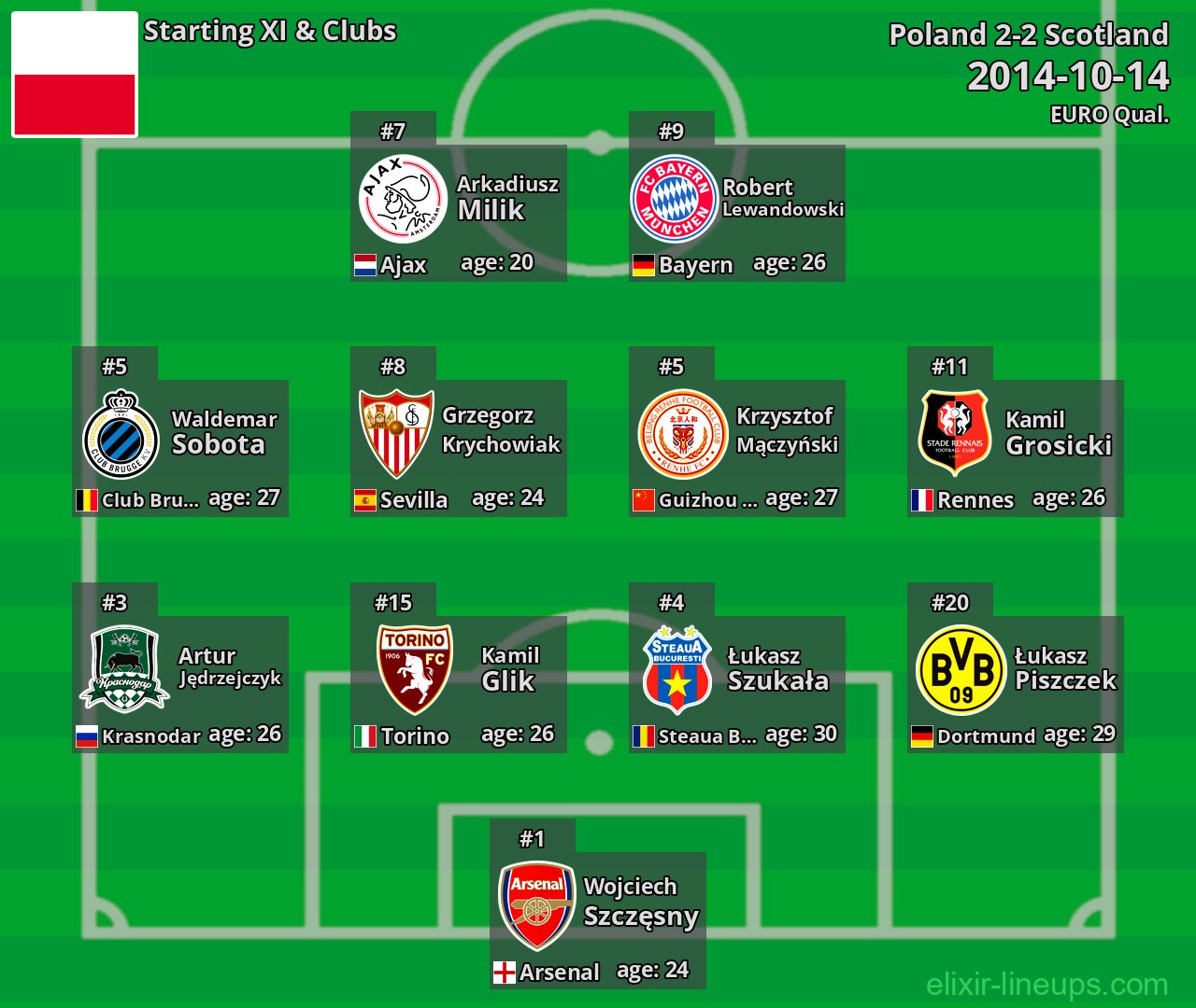 Poland Starting XI 2014-10-14