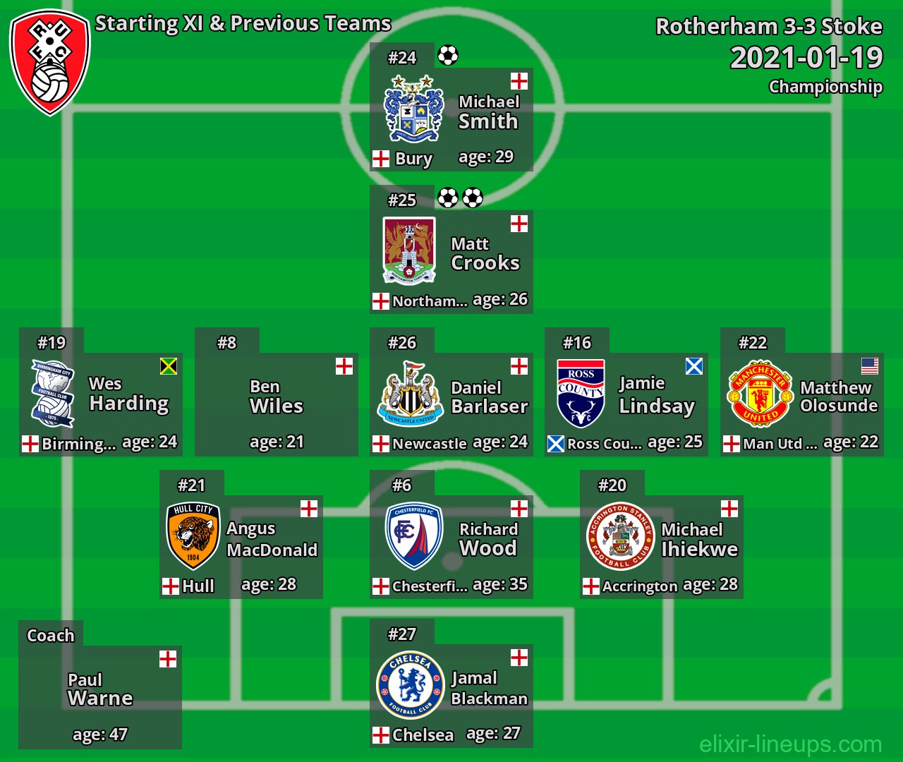 Rotherham Starting XI & Previous Teams 2021-01-19