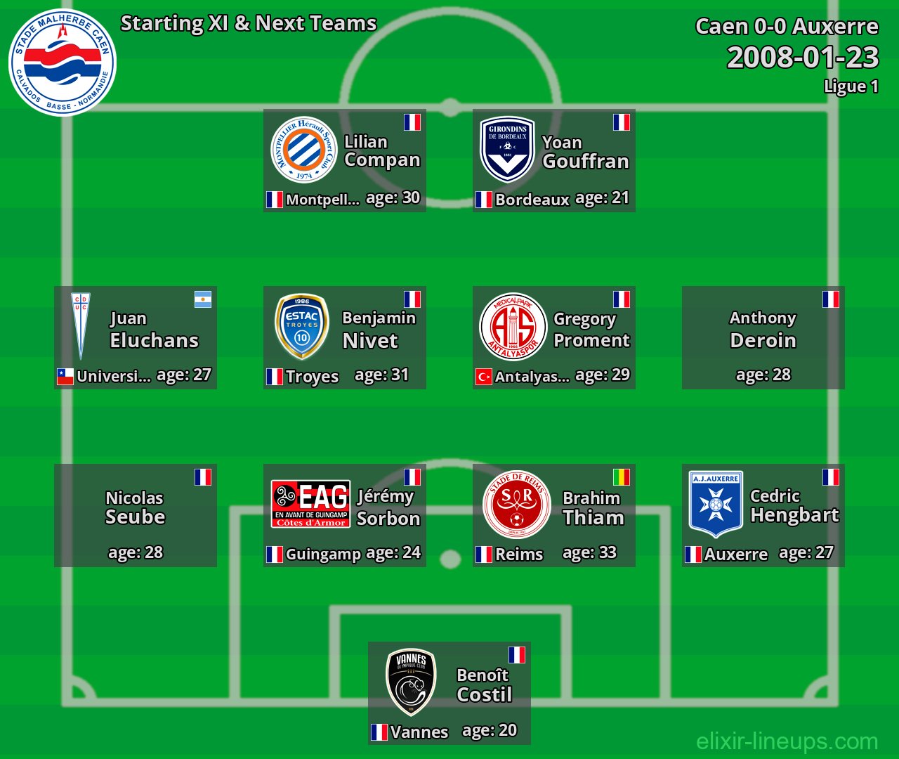 Caen Starting XI & Next Teams 2008-01-23