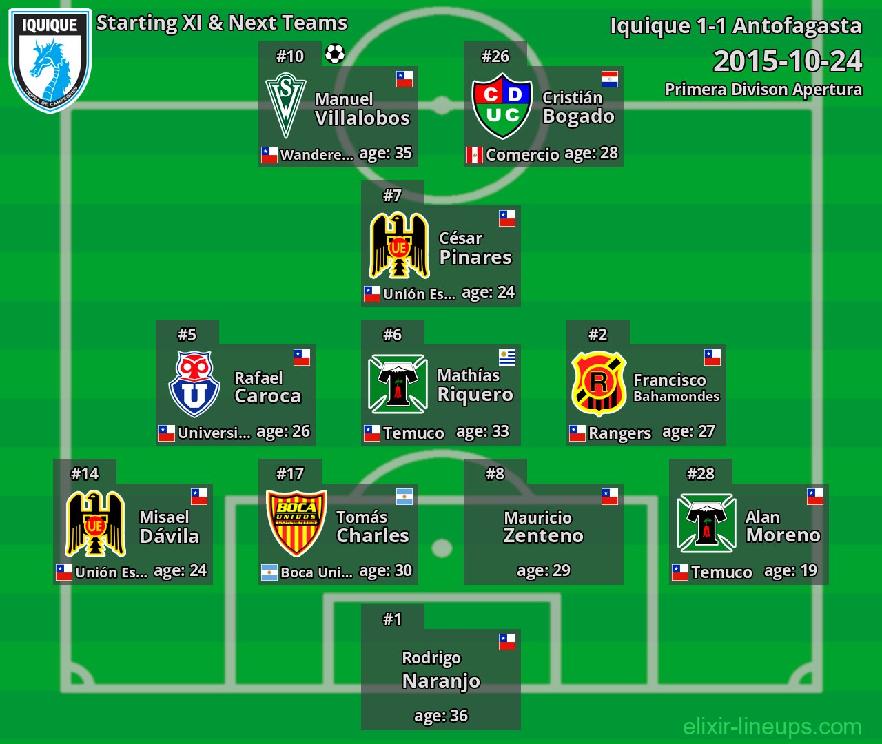 Iquique Starting XI & Next Teams 2015-10-24