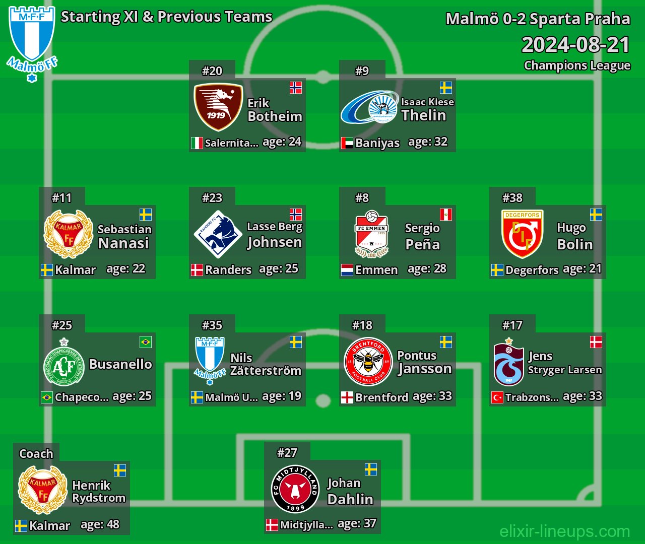 Malmö Starting XI & Previous Teams 2024-08-21