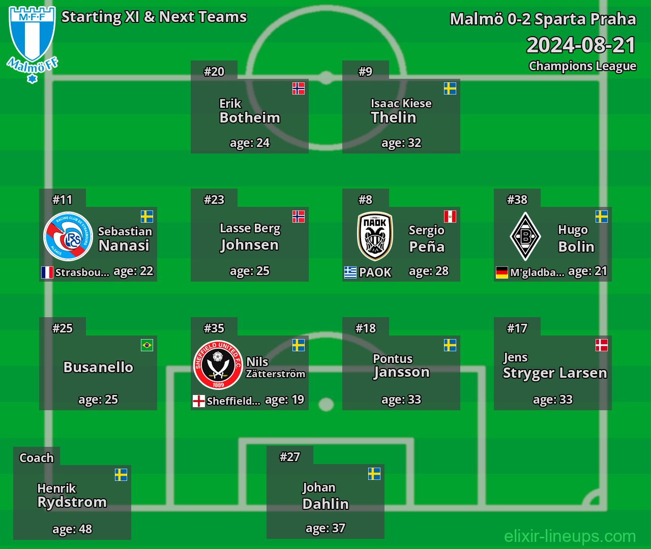 Malmö Starting XI & Next Teams 2024-08-21