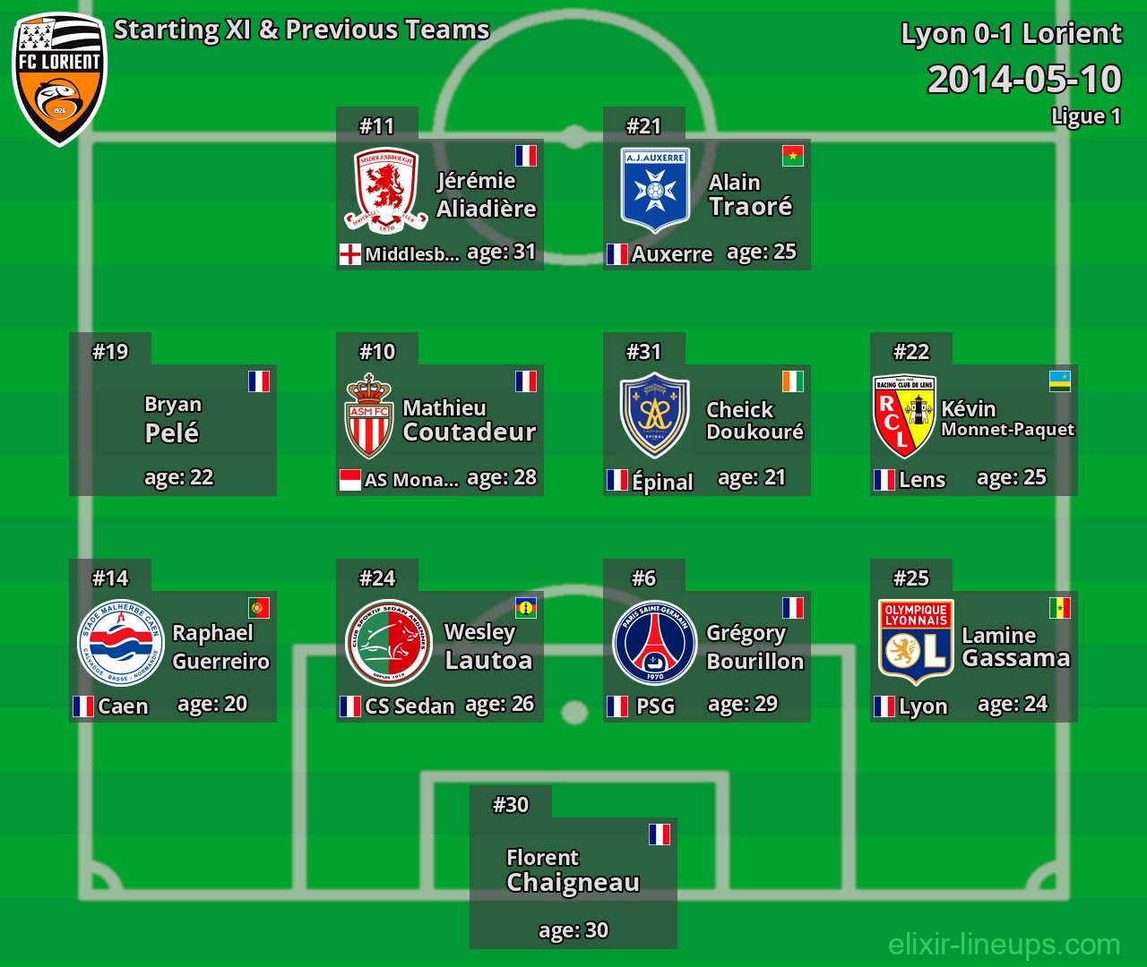 Lorient Starting XI & Previous Teams 2014-05-10