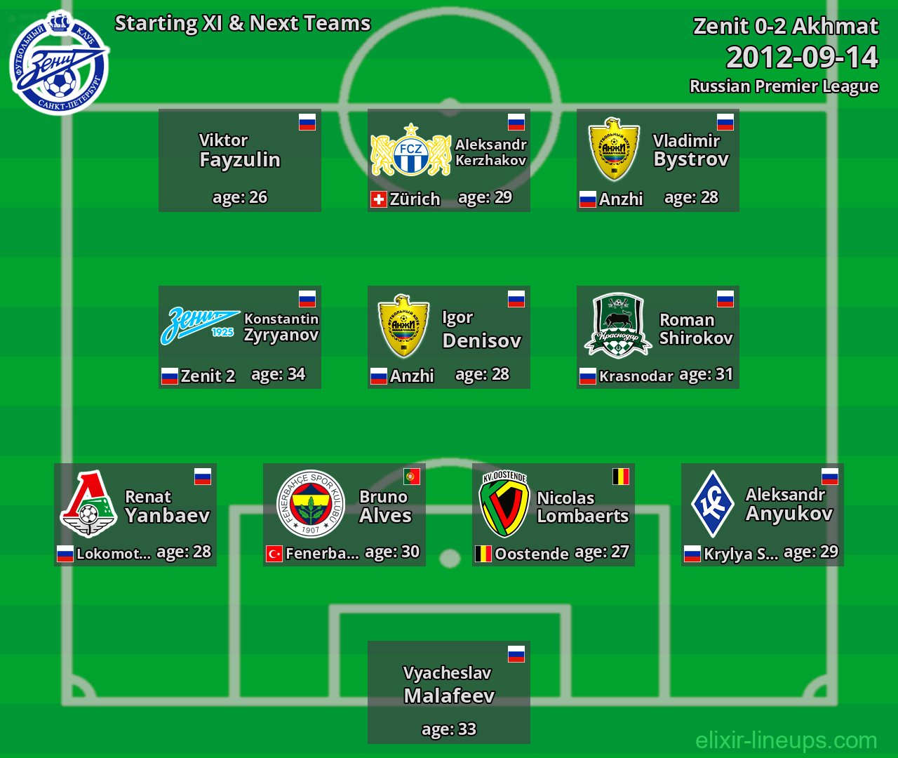 Zenit Starting XI & Next Teams 2012-09-14