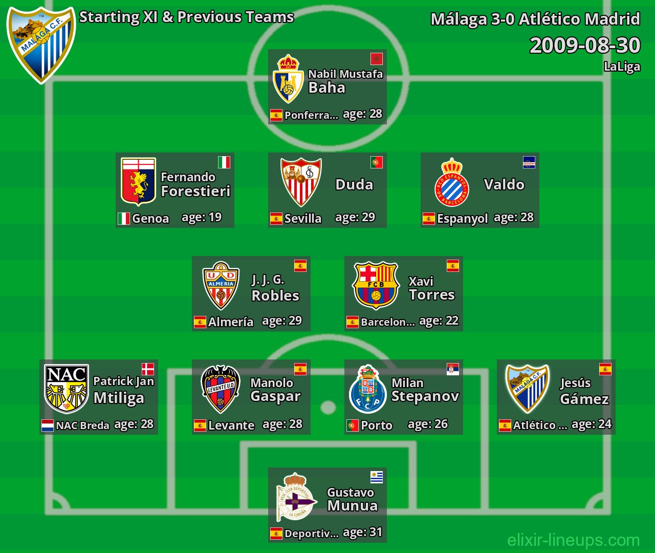 Málaga Starting XI & Previous Teams 2009-08-30