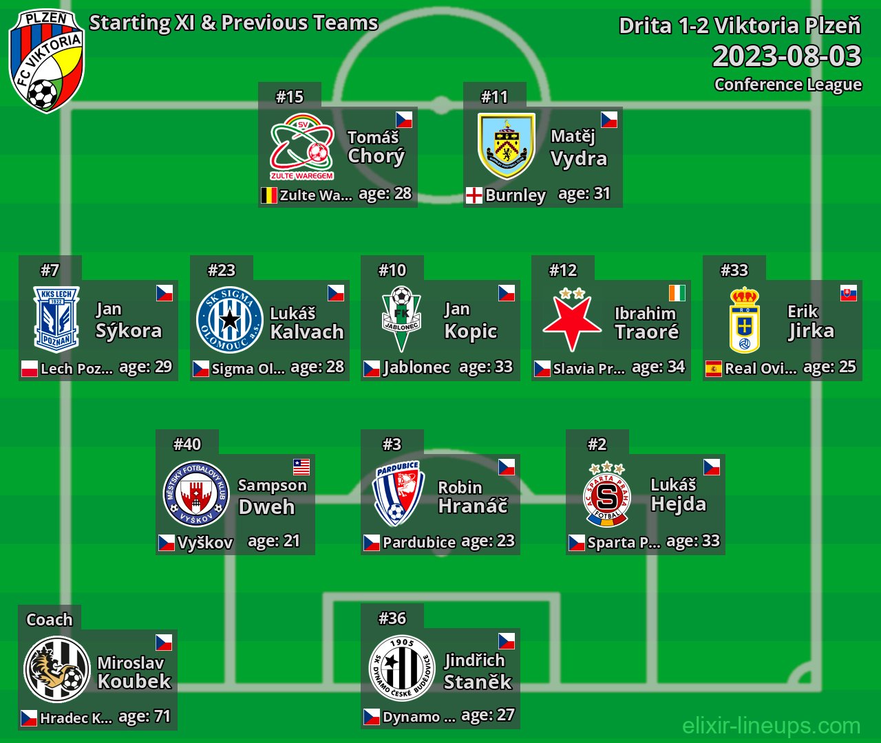 Viktoria Plzeň Starting XI & Previous Teams 2023-08-03
