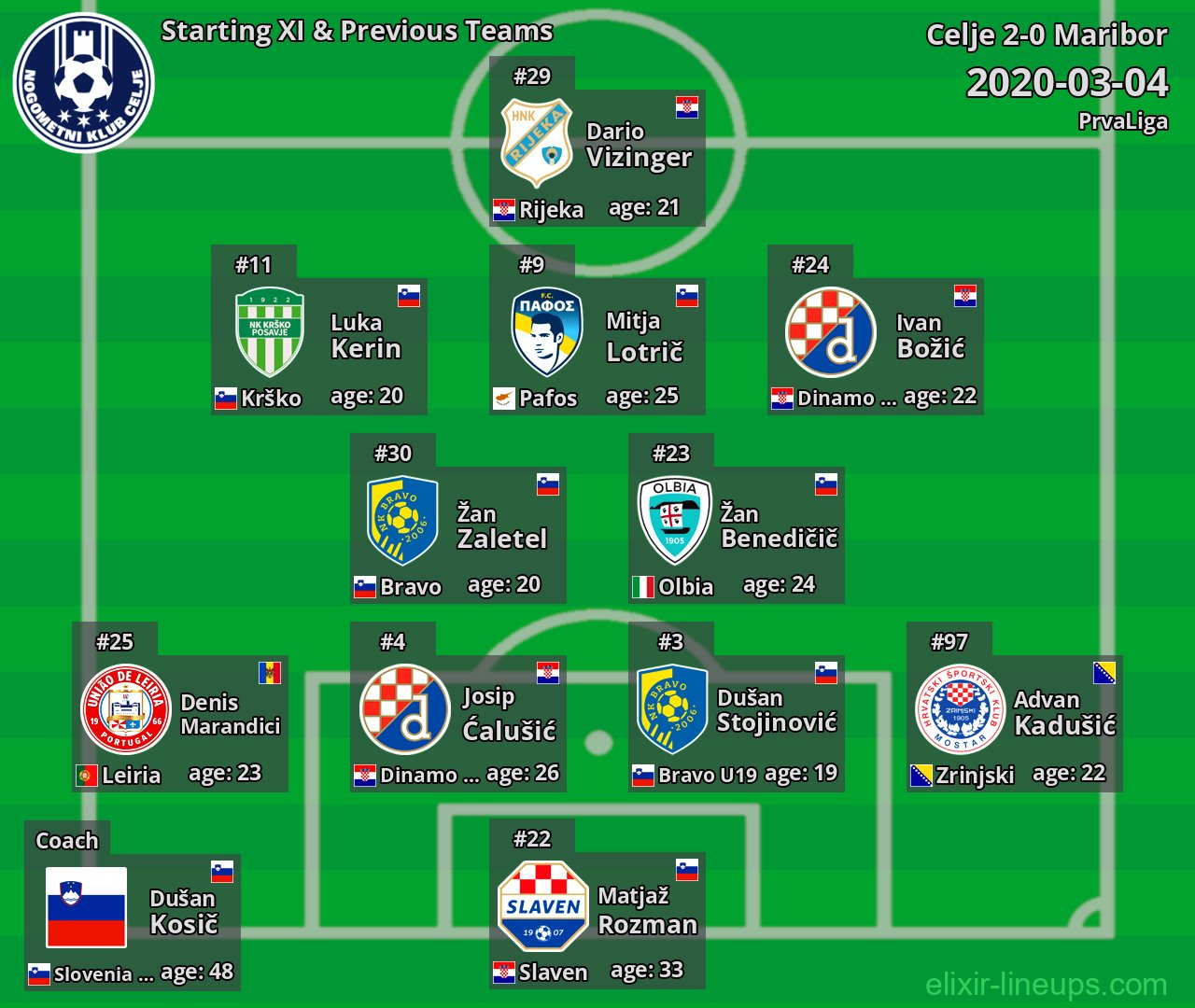 Celje Starting XI & Previous Teams 2020-03-04