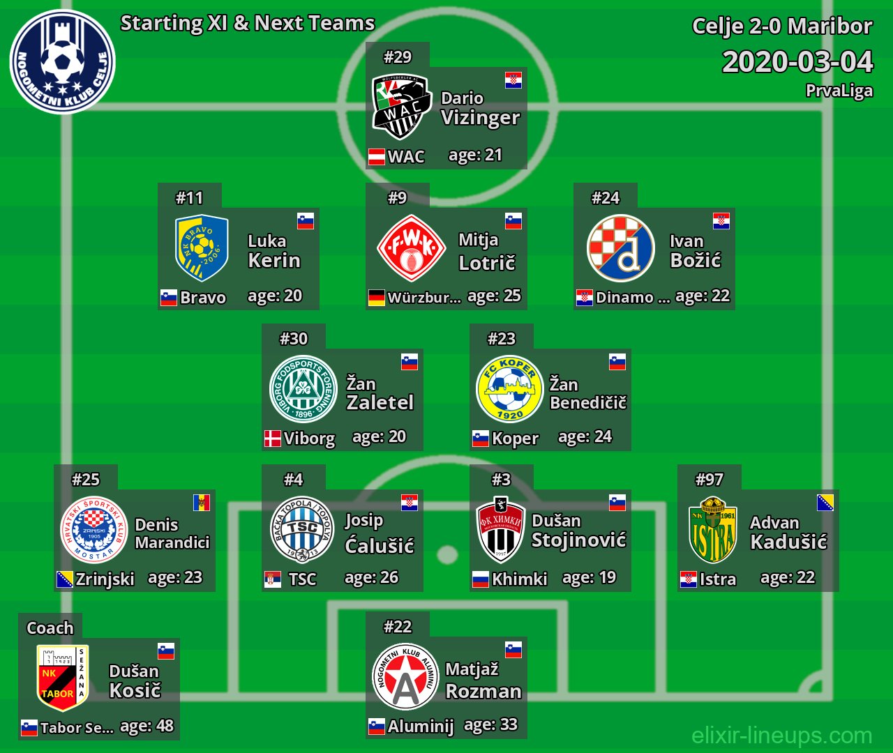 Celje Starting XI & Next Teams 2020-03-04