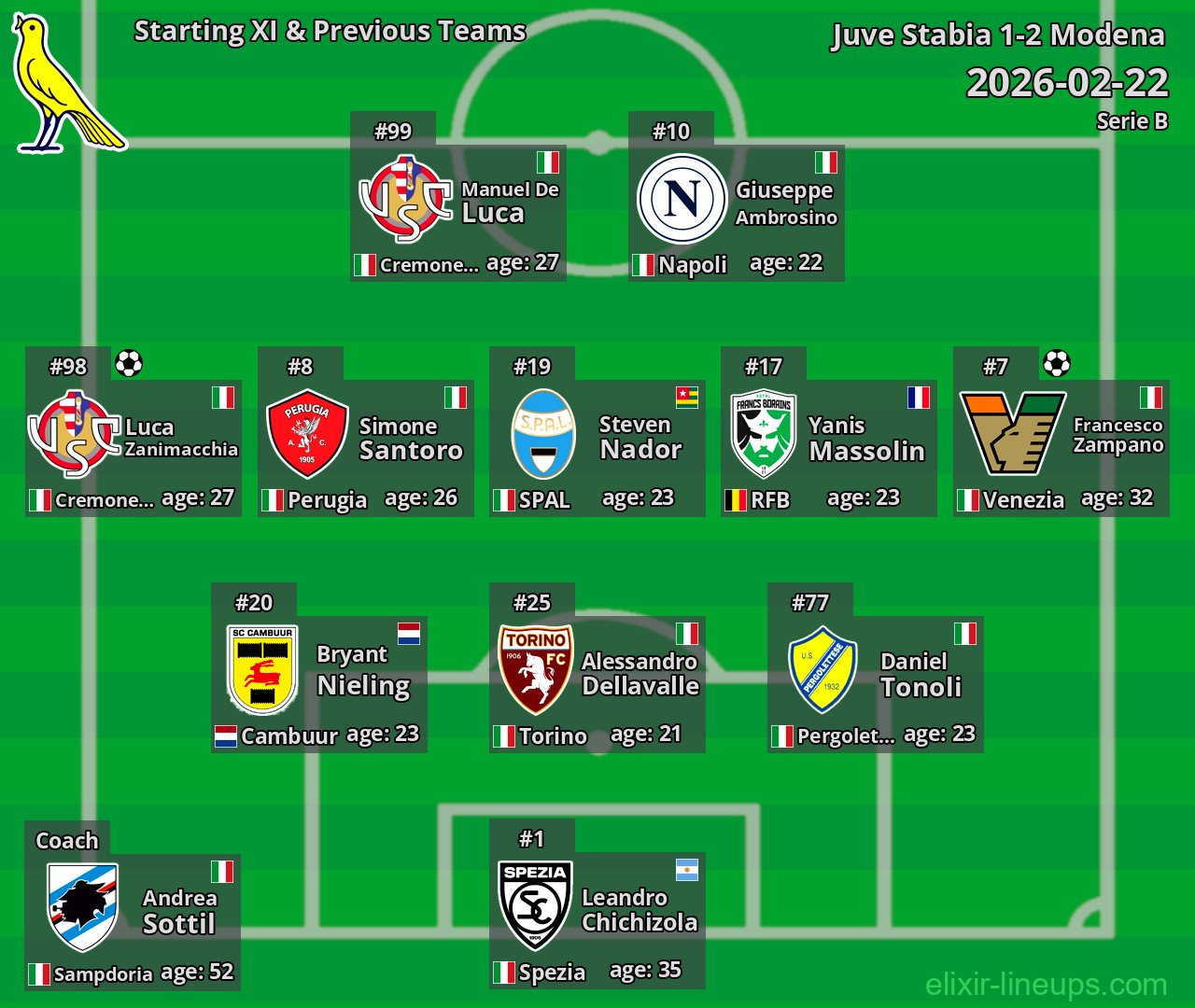 Modena Starting XI & Previous Teams 2026-02-22