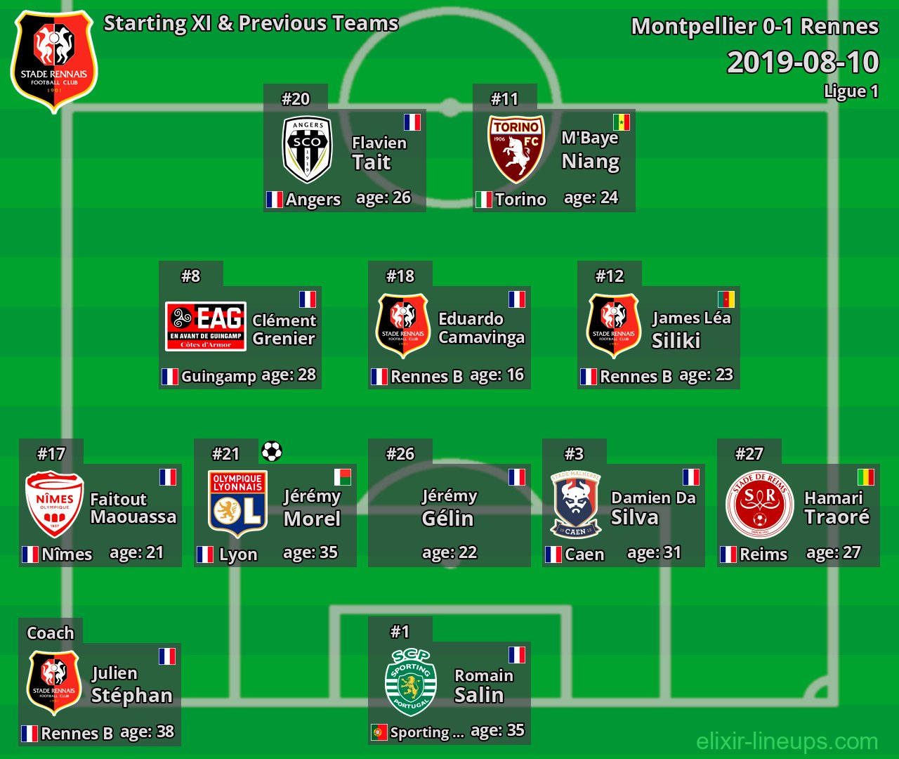 Rennes Starting XI & Previous Teams 2019-08-10