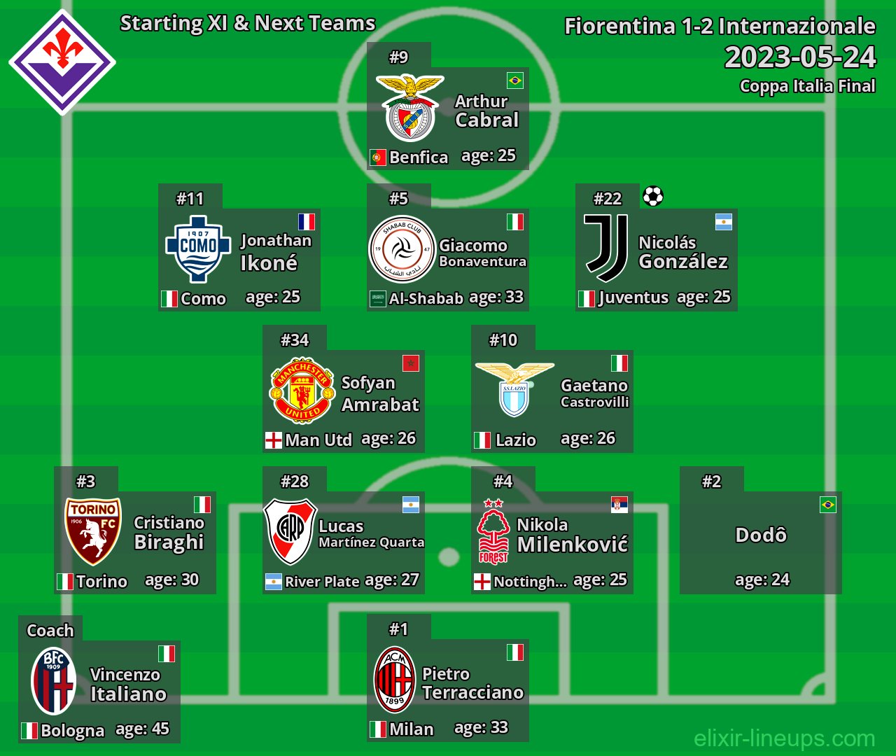 Fiorentina Starting XI & Next Teams 2023-05-24