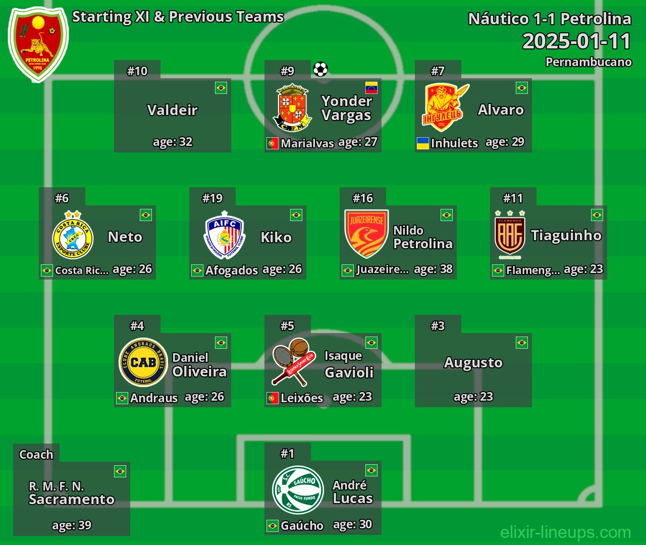 Petrolina Starting XI & Previous Teams 2025-01-11