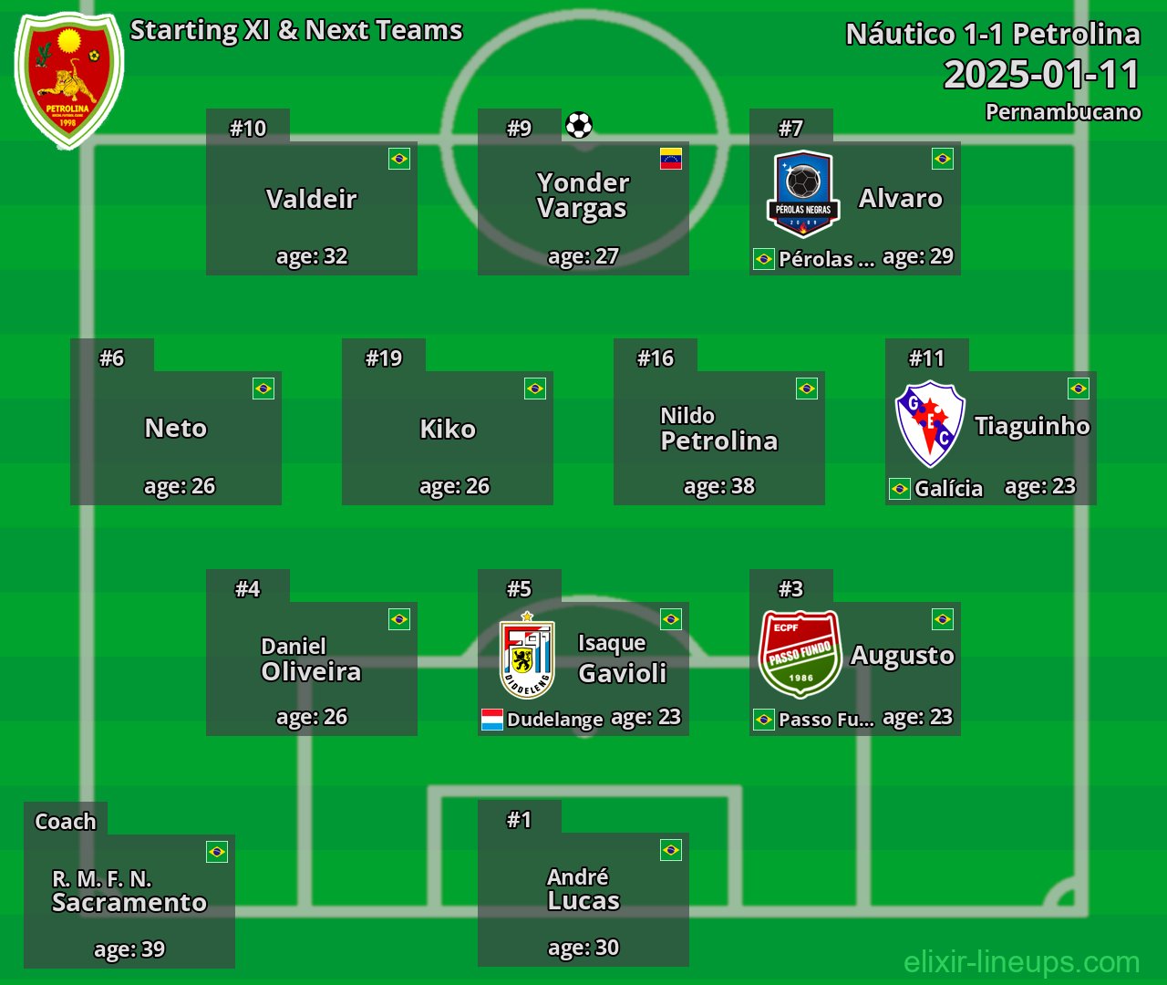 Petrolina Starting XI & Next Teams 2025-01-11