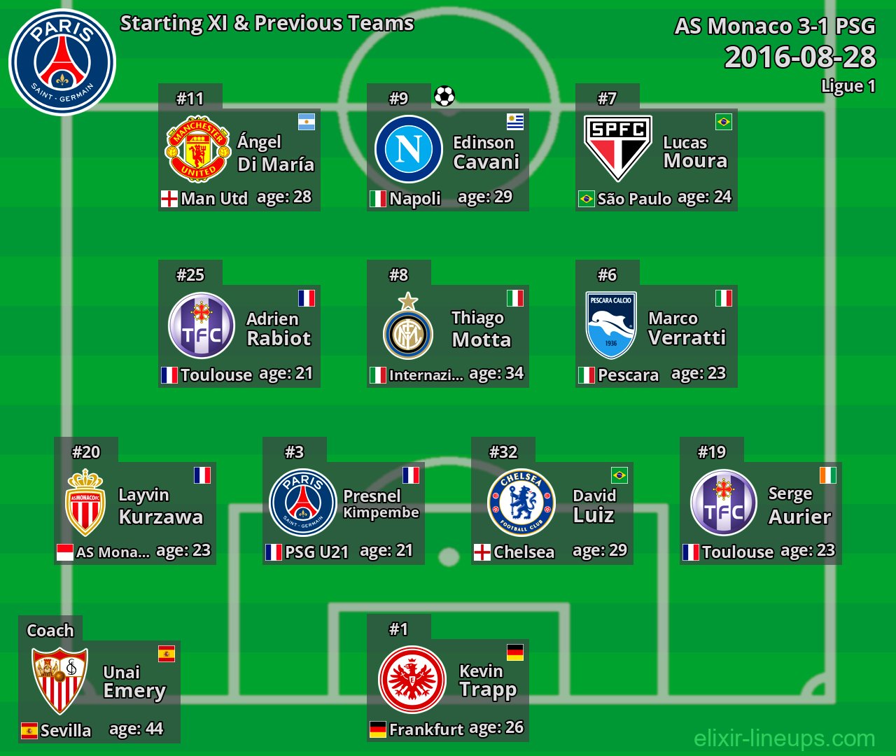 PSG Starting XI & Previous Teams 2016-08-28