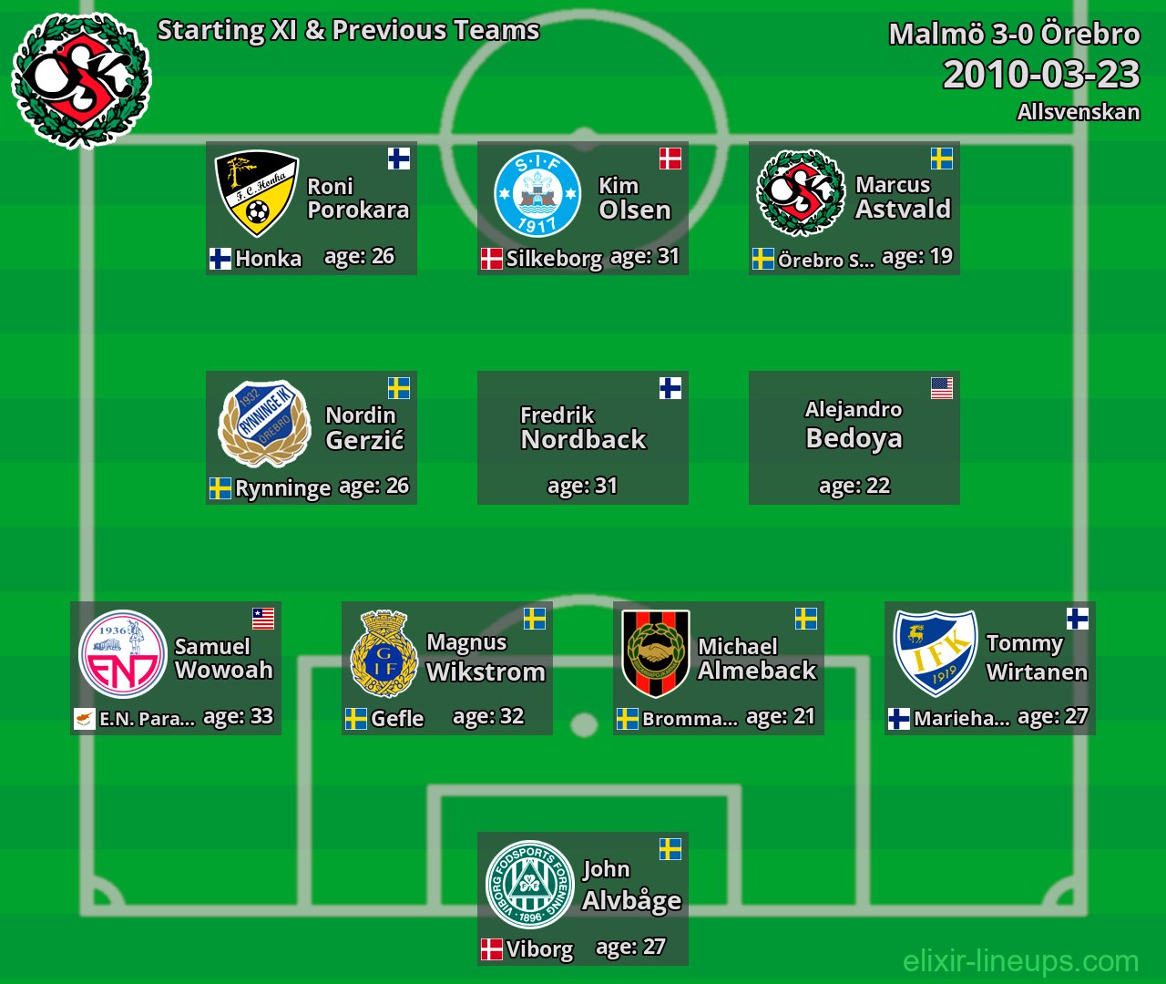 Örebro Starting XI & Previous Teams 2010-03-23