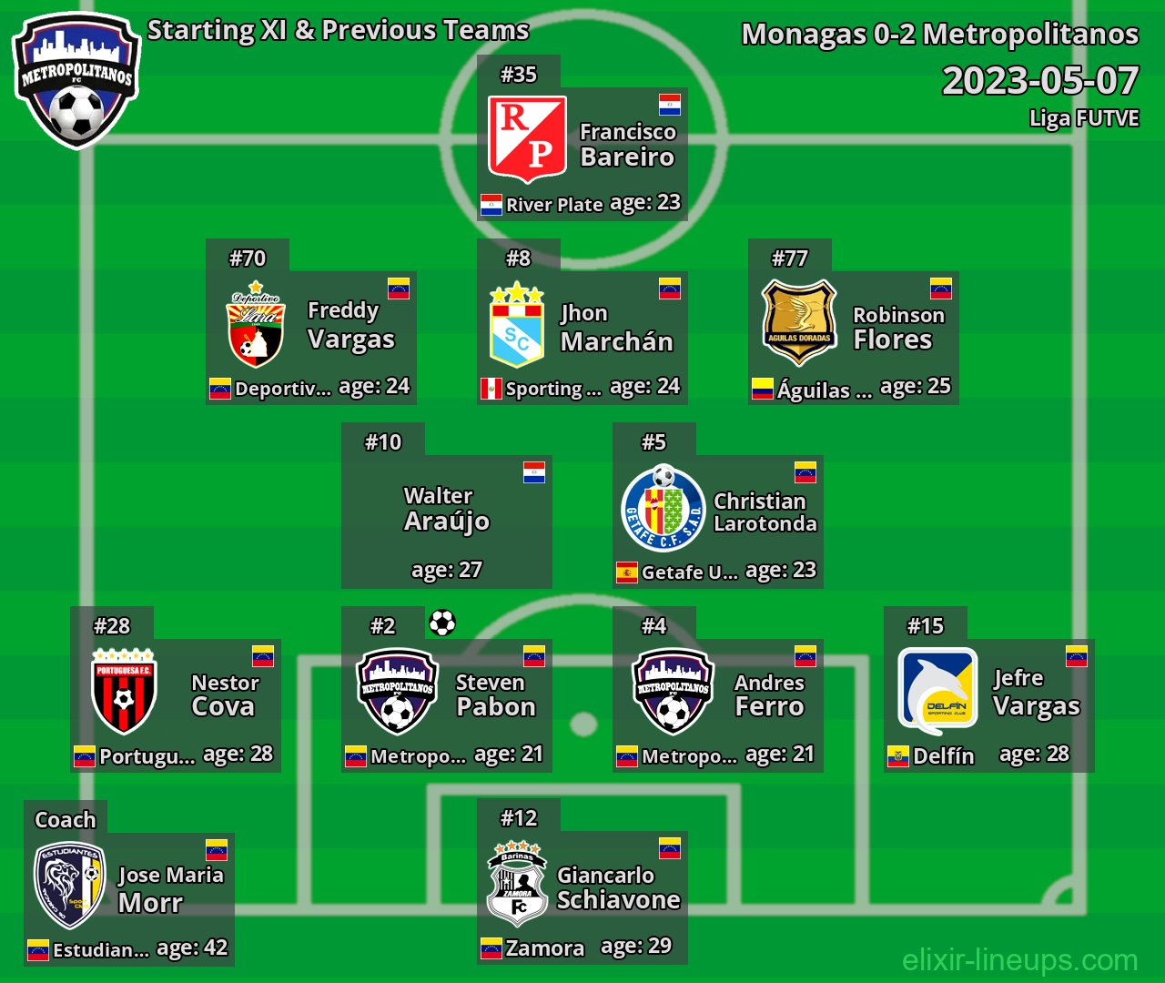 Metropolitanos Starting XI & Previous Teams 2023-05-07