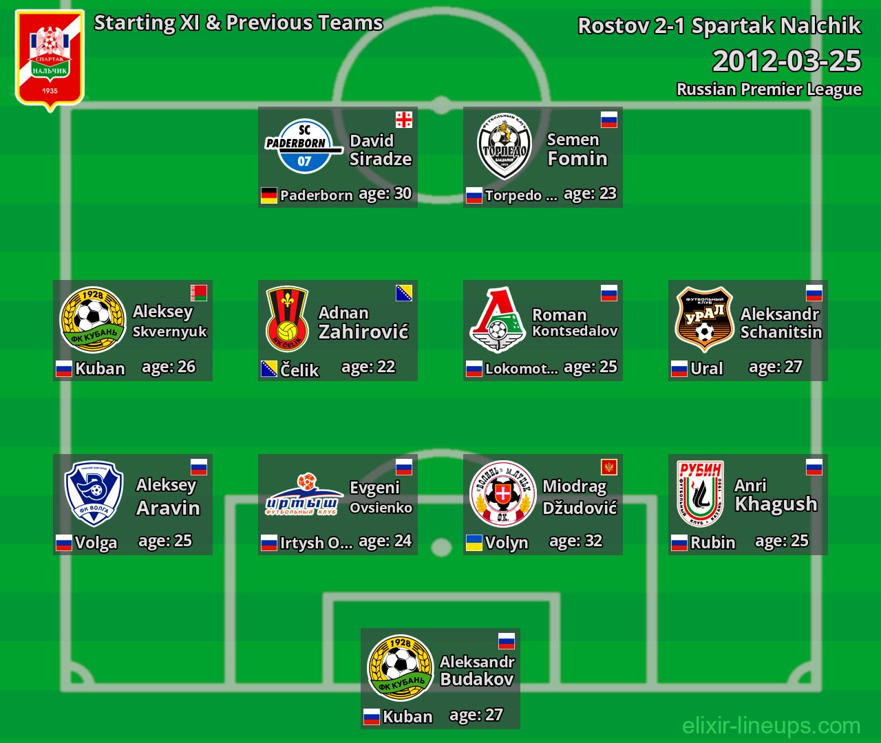Spartak Nalchik Starting XI & Previous Teams 2012-03-25