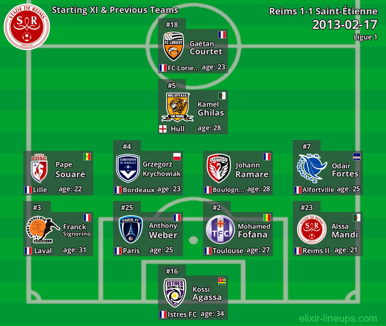 Reims Starting XI & Previous Teams 2013-02-17