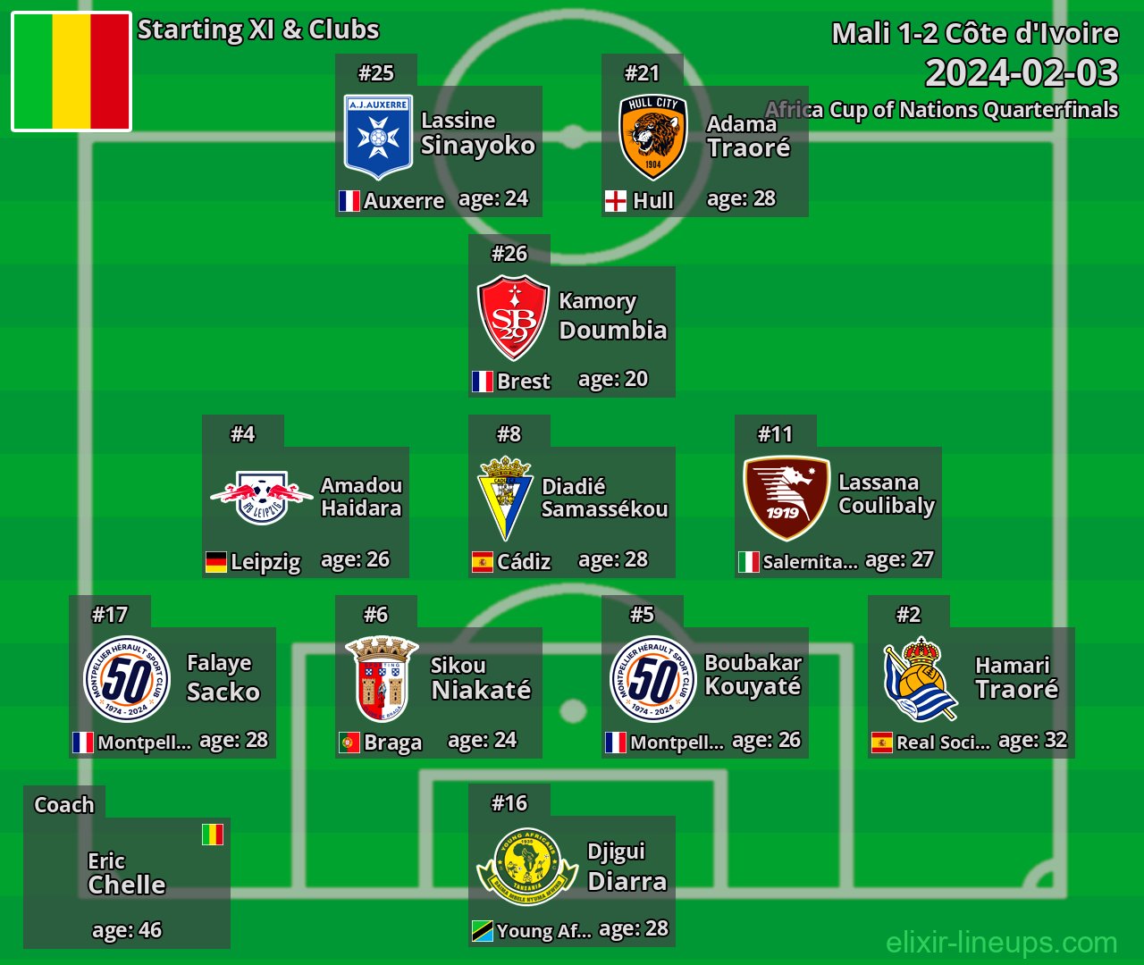 Mali Starting XI 2024-02-03