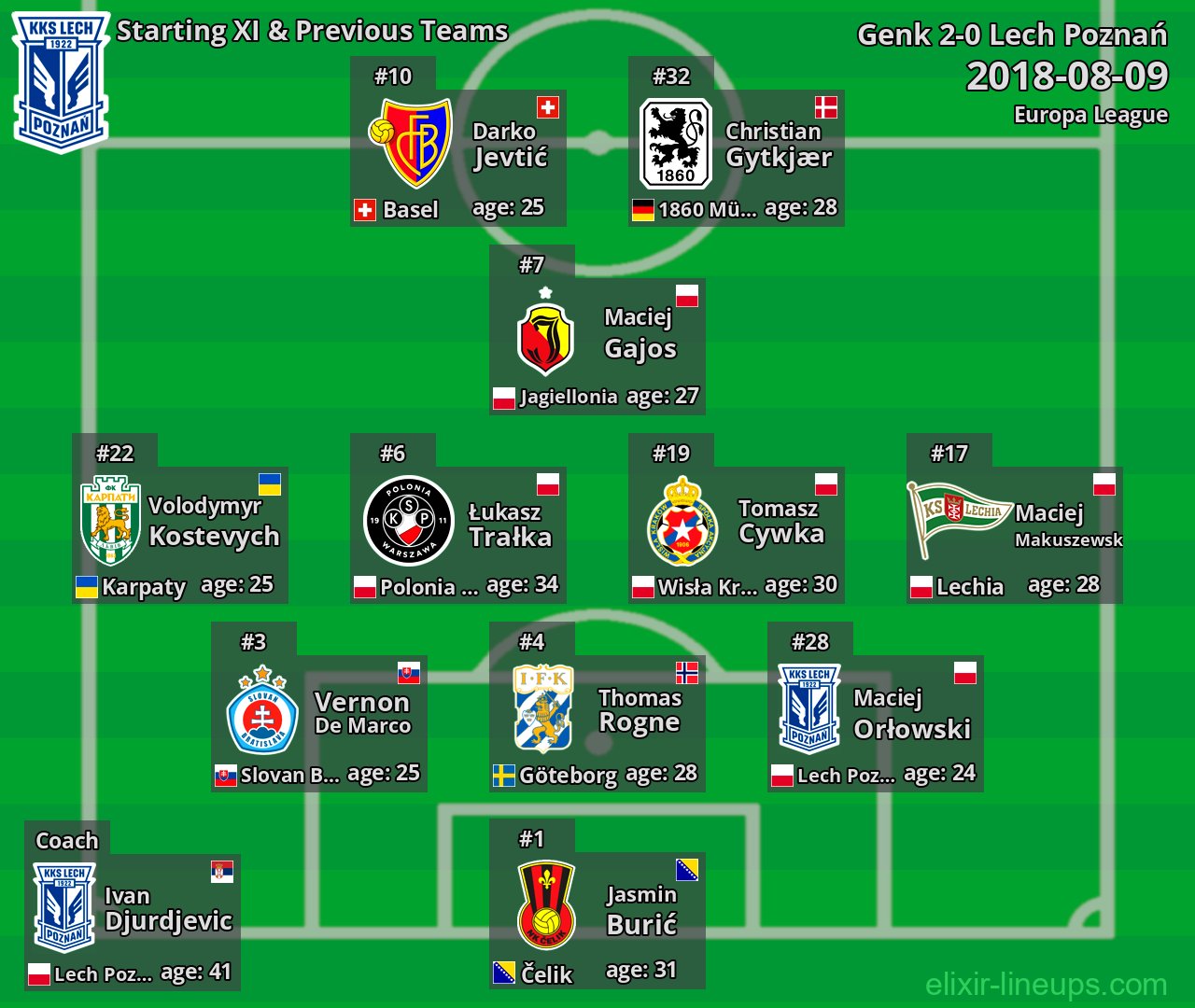 Lech Poznań Starting XI & Previous Teams 2018-08-09