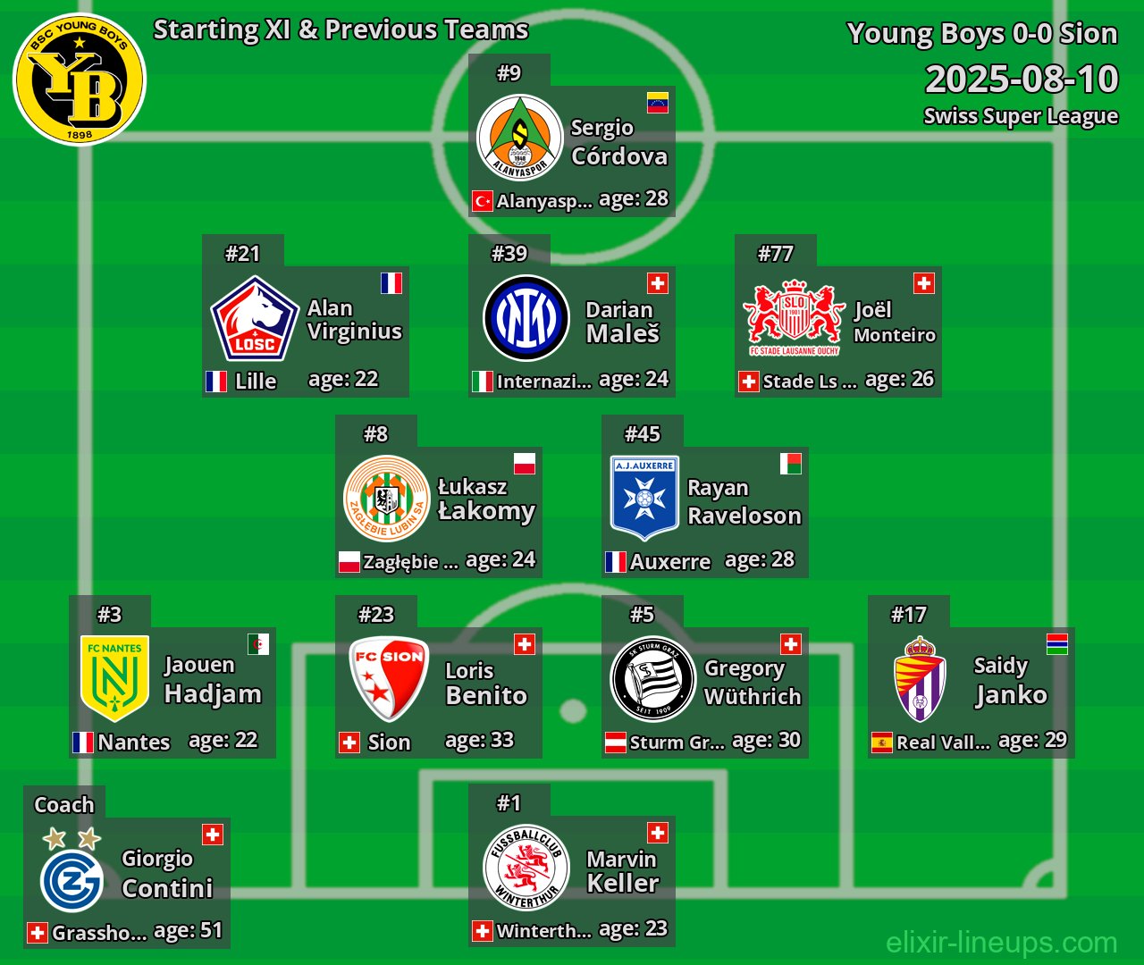 Young Boys Starting XI & Previous Teams 2025-08-10