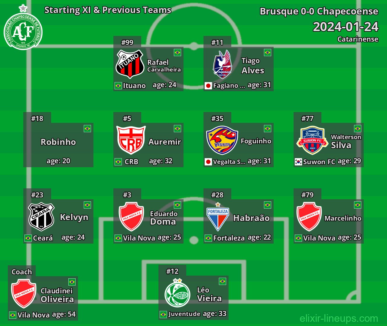 Chapecoense Starting XI & Previous Teams 2024-01-24