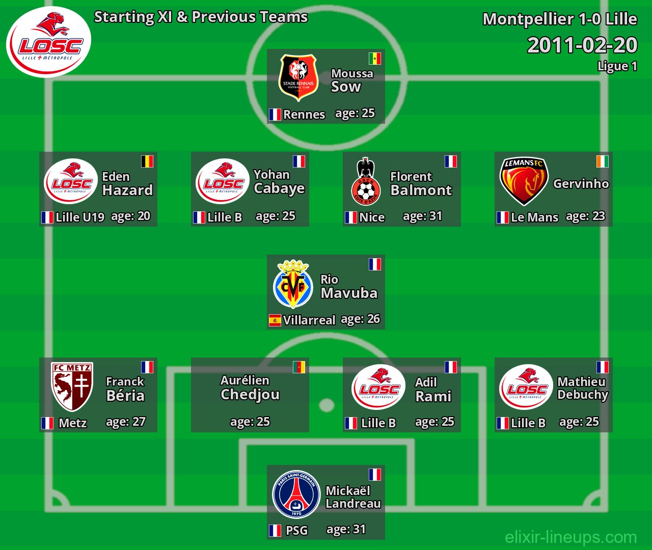 Lille Starting XI & Previous Teams 2011-02-20