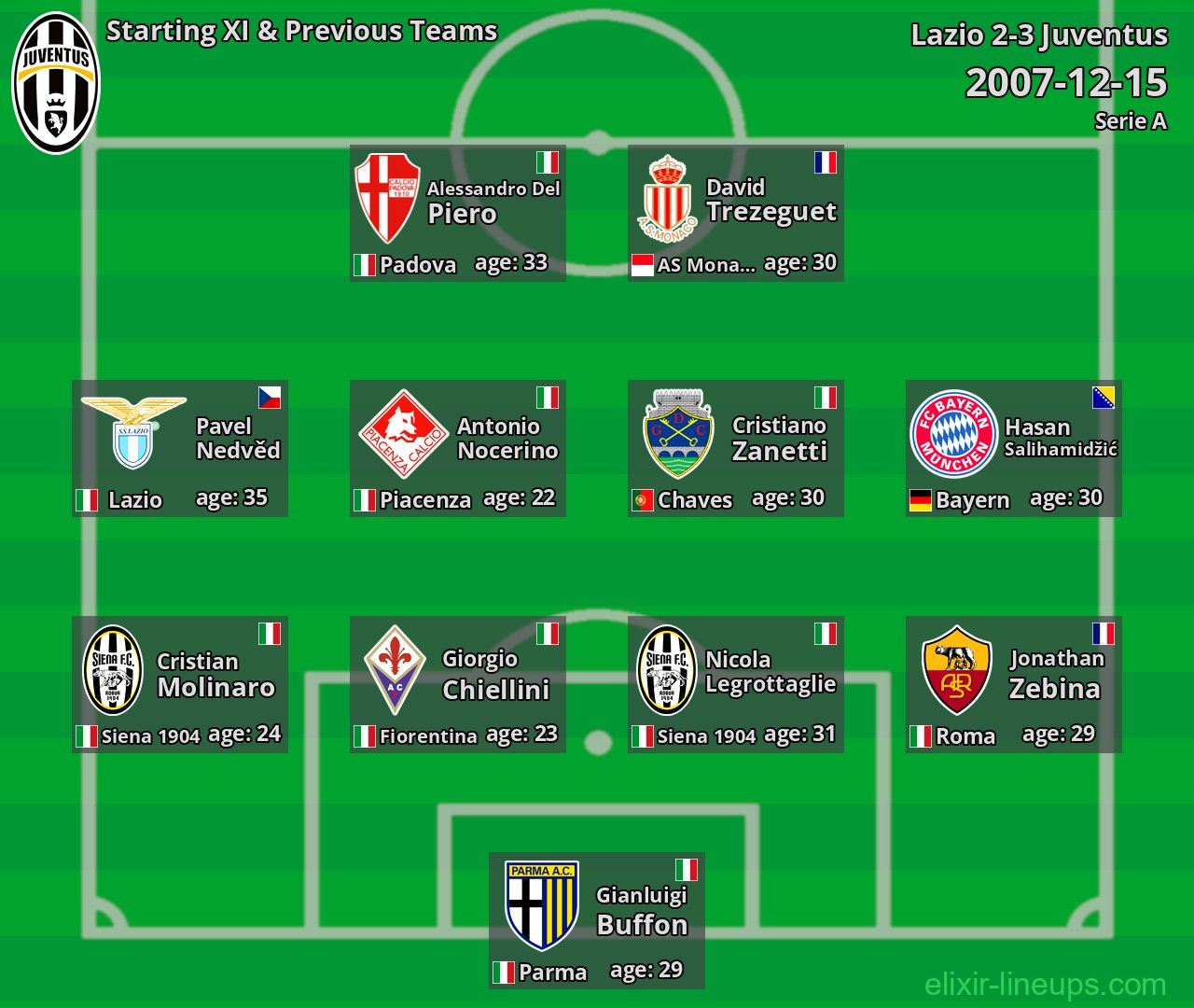 Juventus Starting XI & Previous Teams 2007-12-15