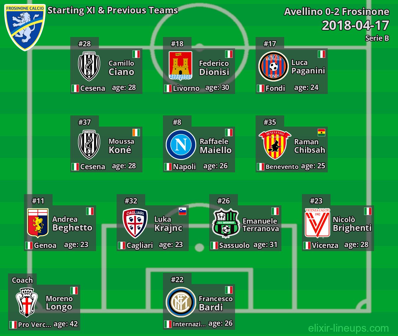 Frosinone Starting XI & Previous Teams 2018-04-17