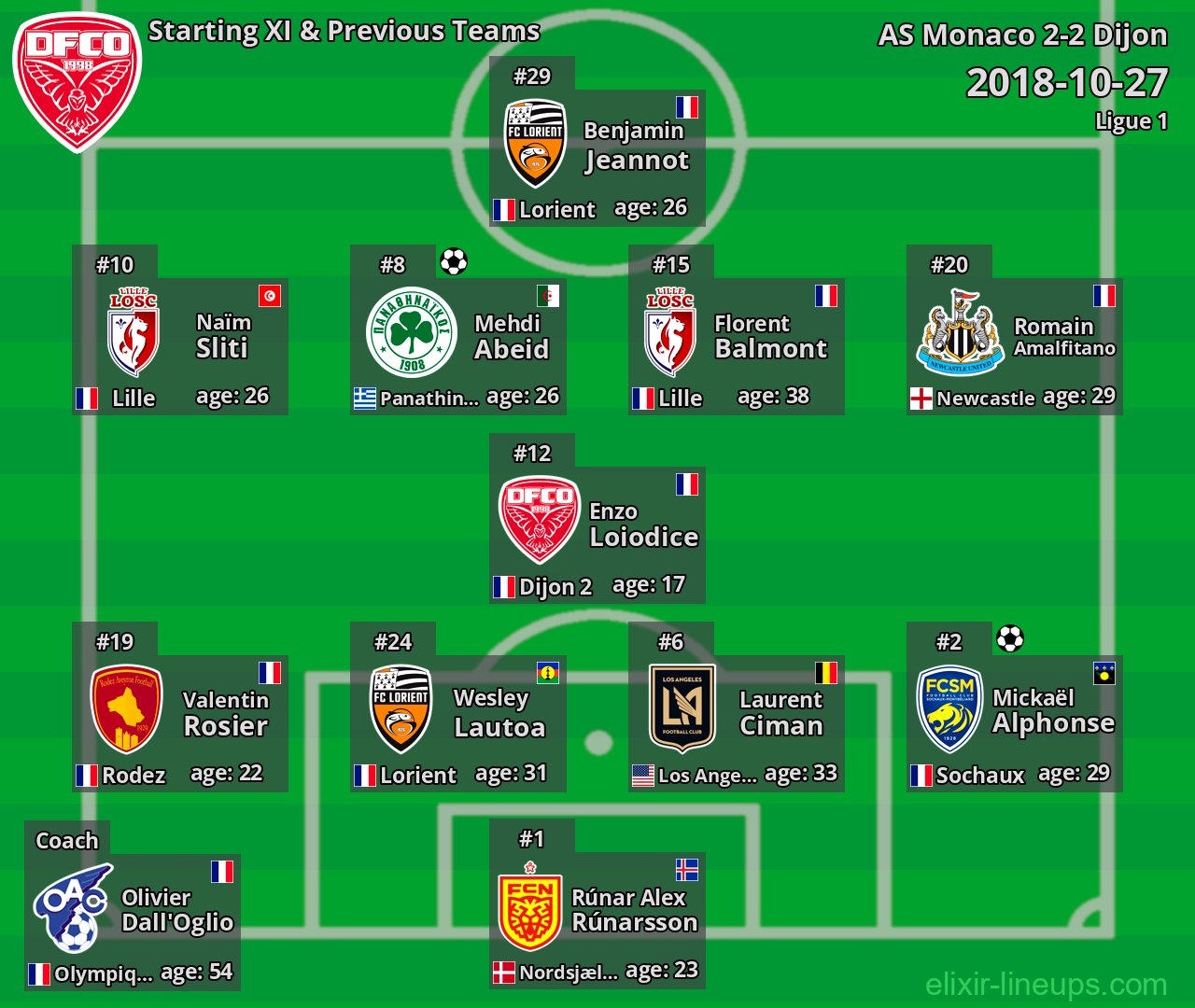 Dijon Starting XI & Previous Teams 2018-10-27