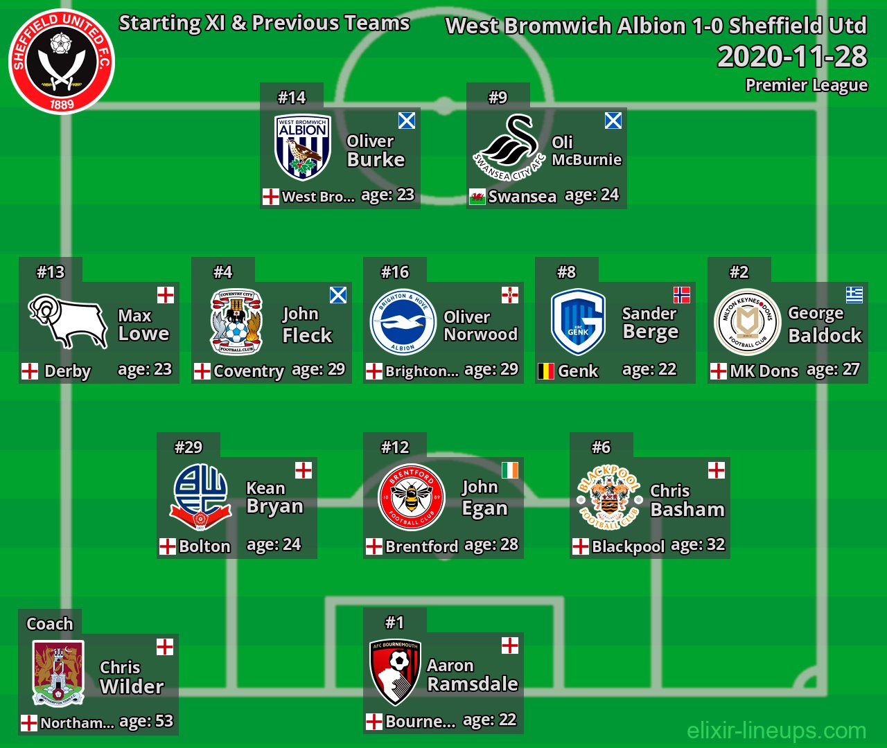 Sheffield Utd Starting XI & Previous Teams 2020-11-28