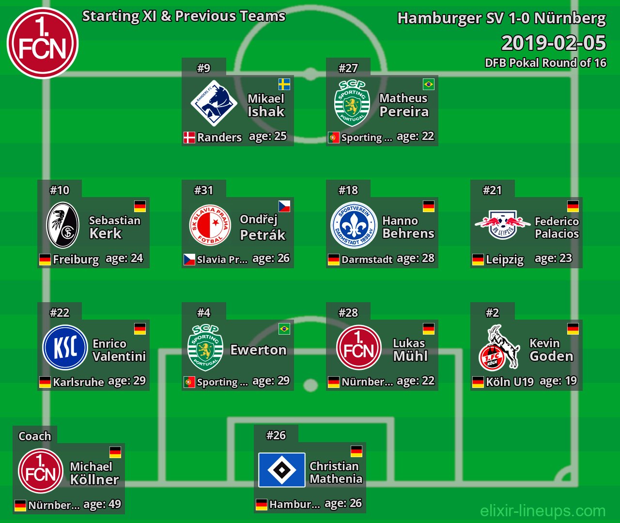 Nürnberg Starting XI & Previous Teams 2019-02-05