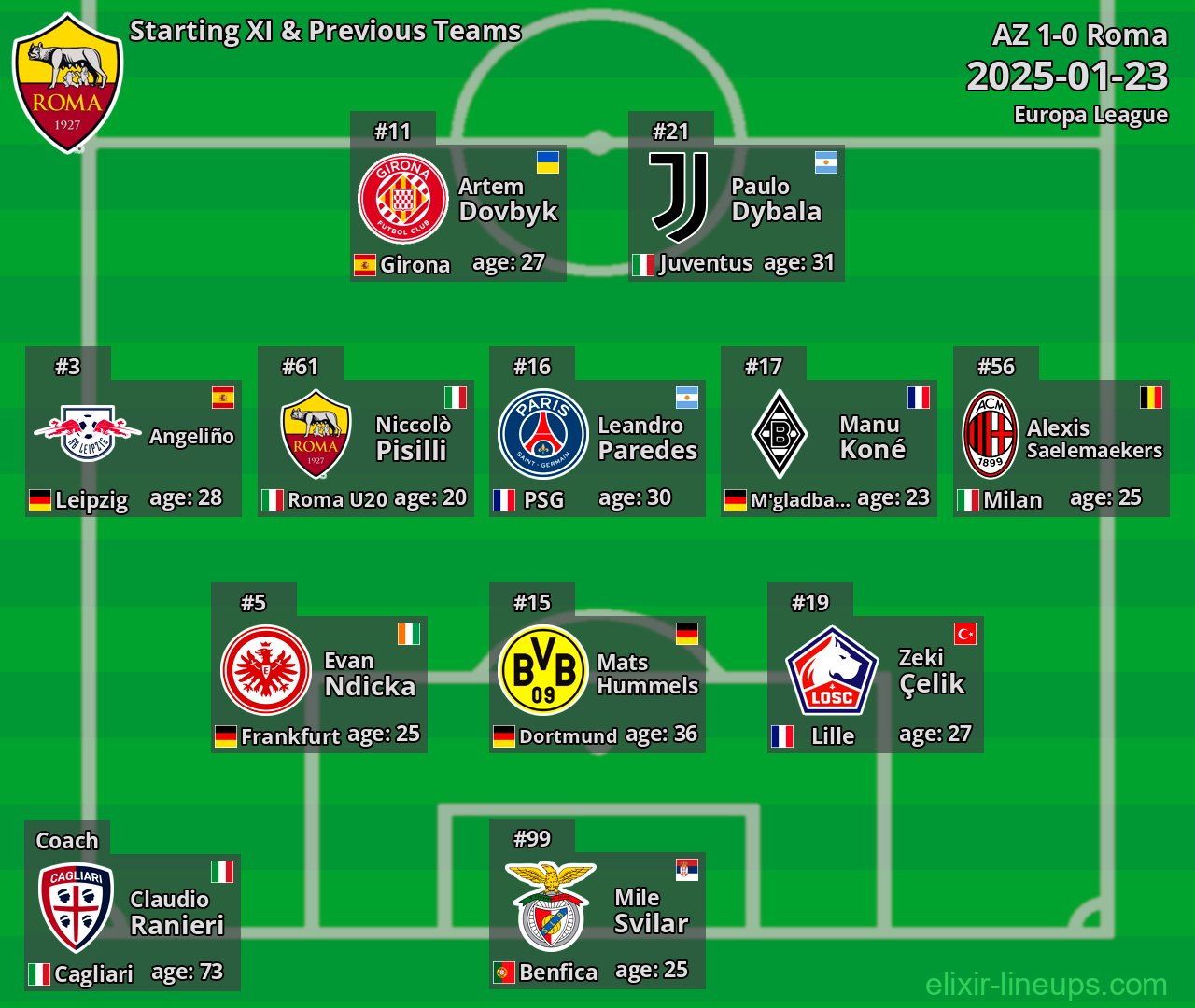 Roma Starting XI & Previous Teams 2025-01-23