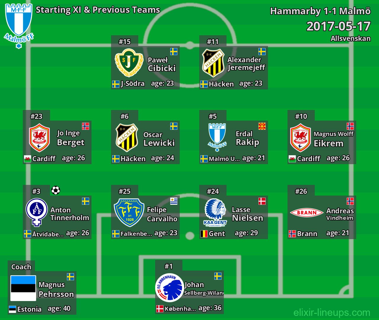 Malmö Starting XI & Previous Teams 2017-05-17