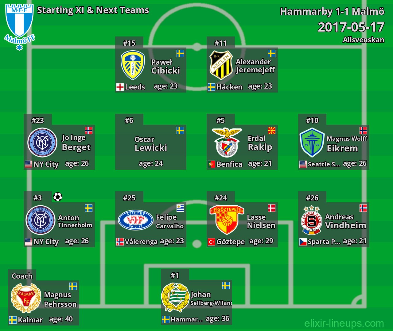Malmö Starting XI & Next Teams 2017-05-17