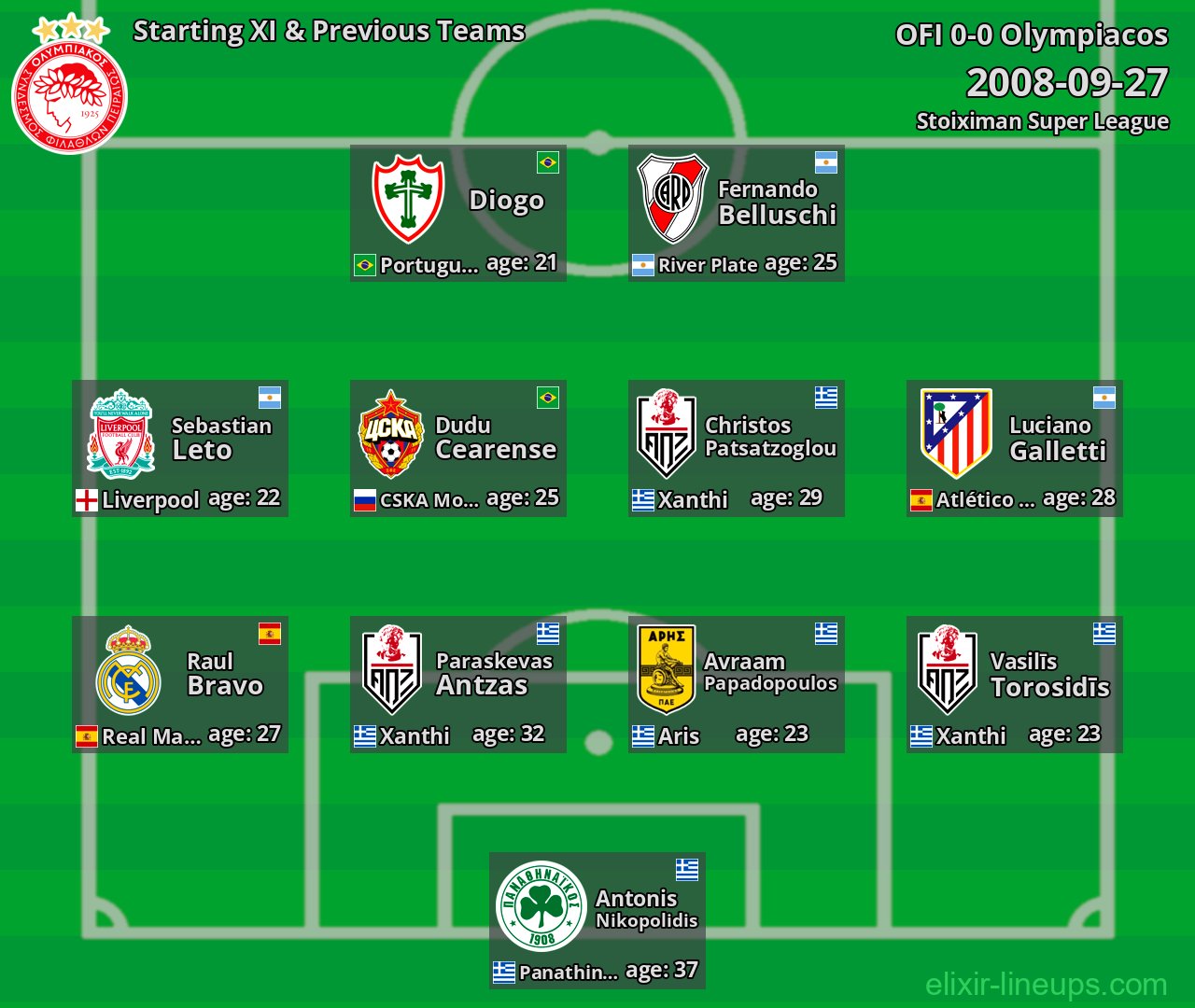 Olympiacos Starting XI & Previous Teams 2008-09-27