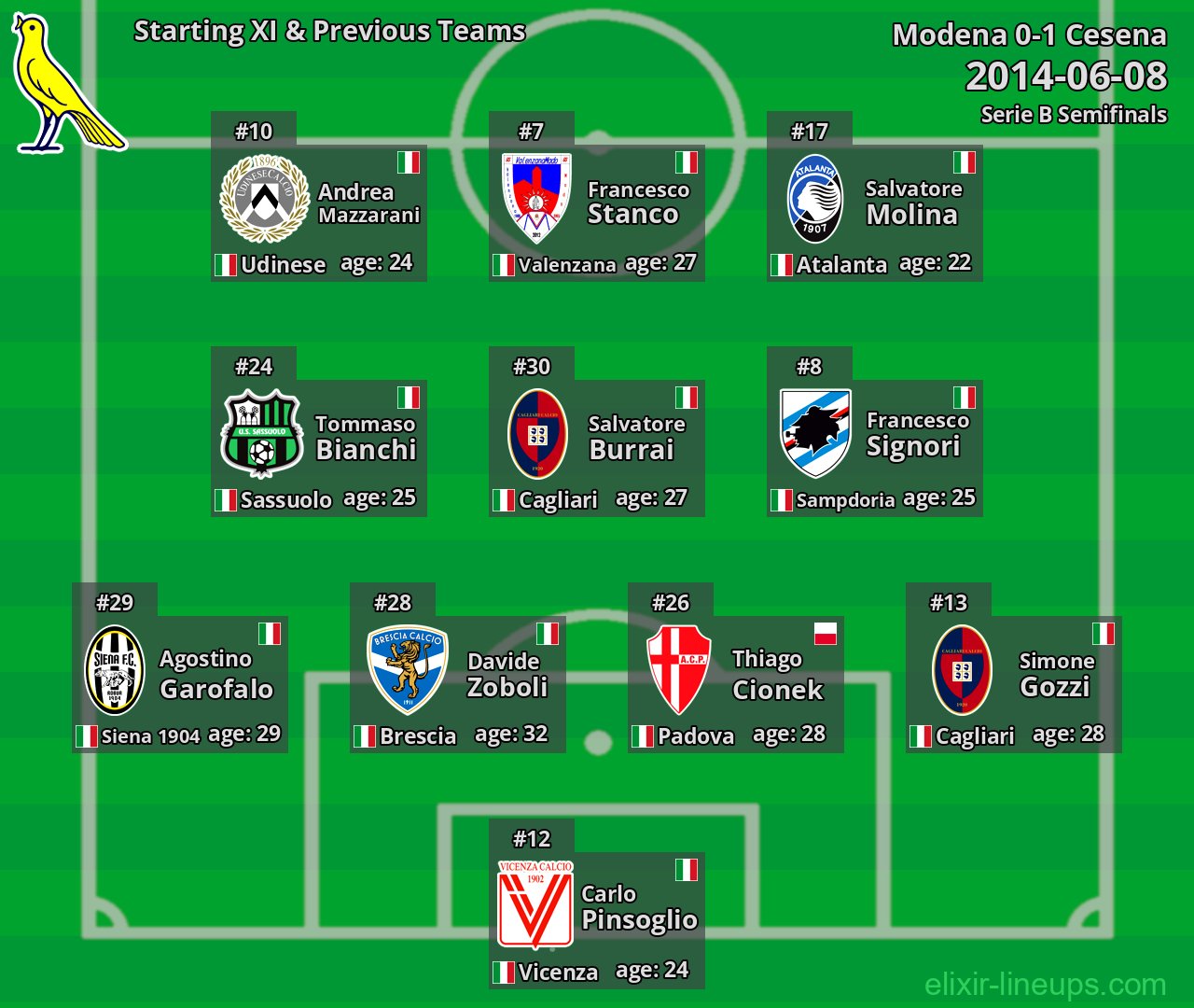 Modena Starting XI & Previous Teams 2014-06-08