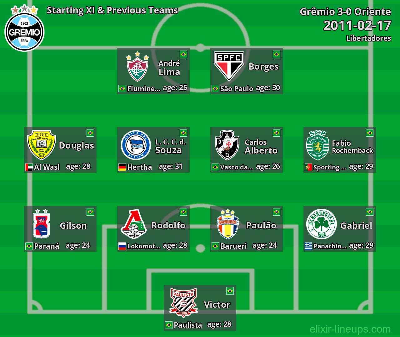 Grêmio Starting XI & Previous Teams 2011-02-17