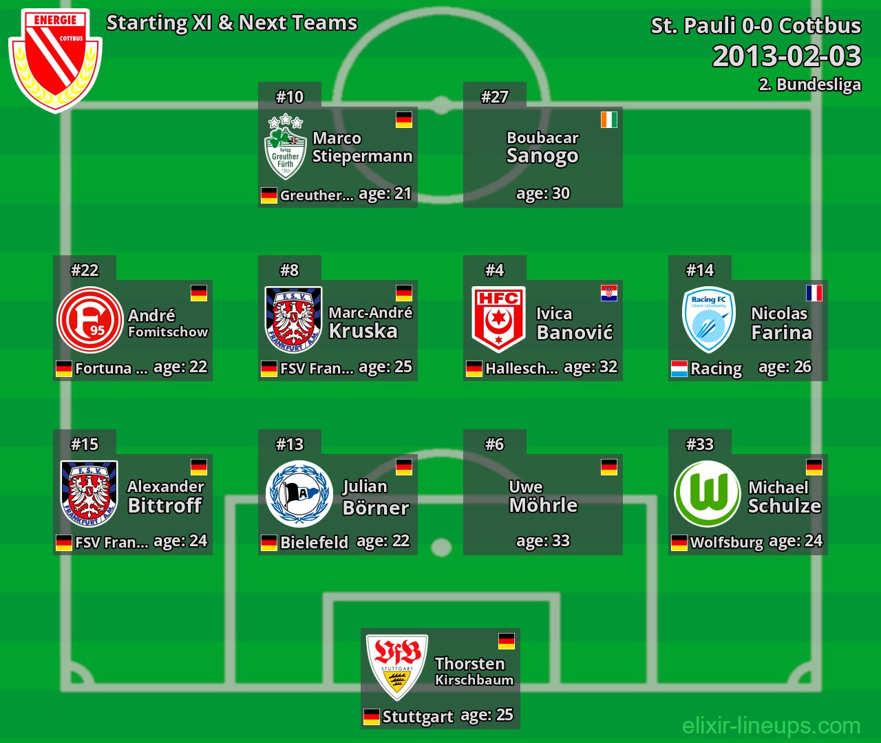 Cottbus Starting XI & Next Teams 2013-02-03