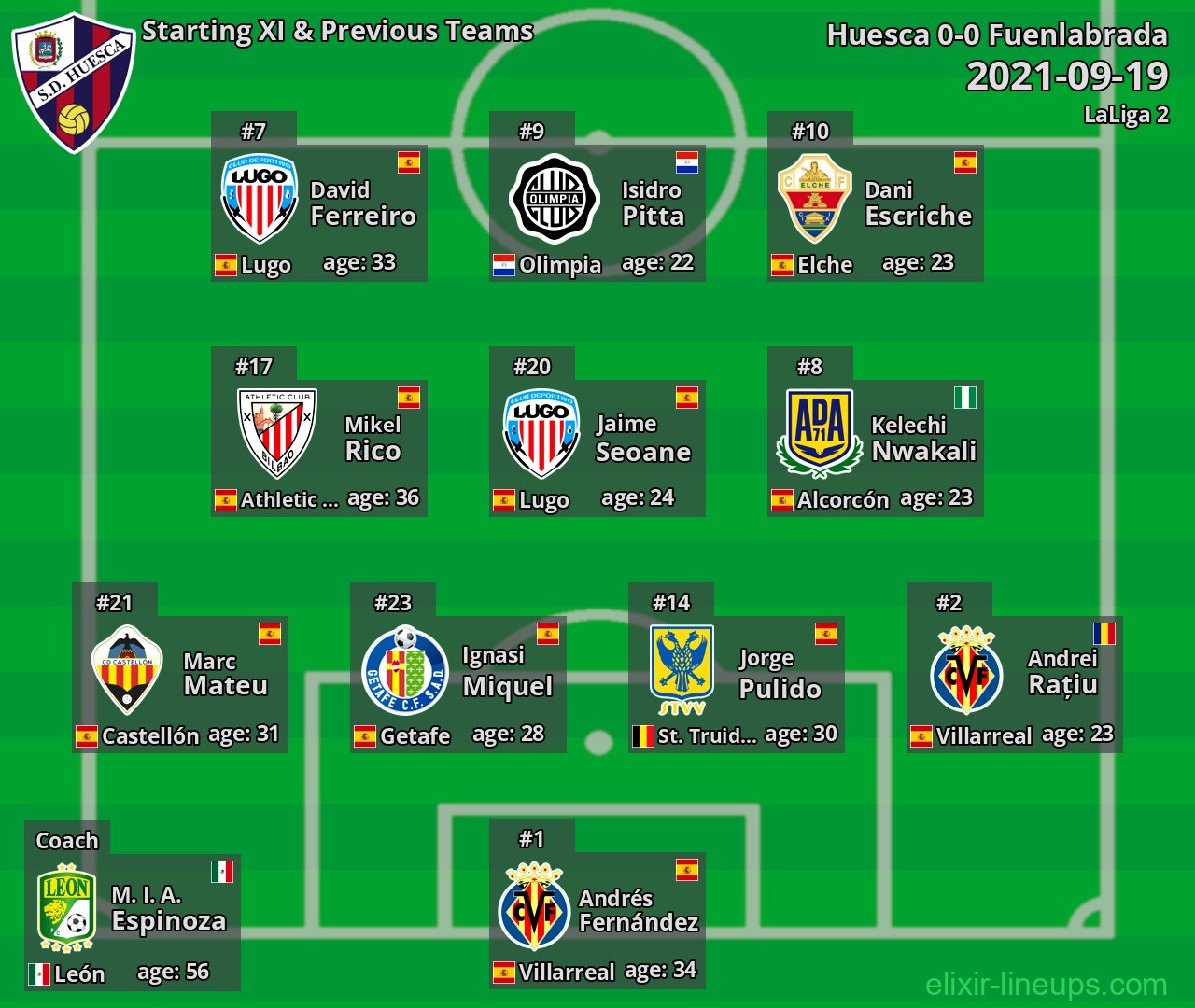 Huesca Starting XI & Previous Teams 2021-09-19