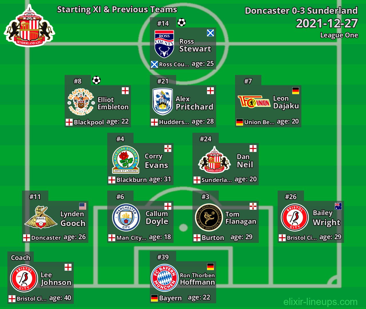 Sunderland Starting XI & Previous Teams 2021-12-27