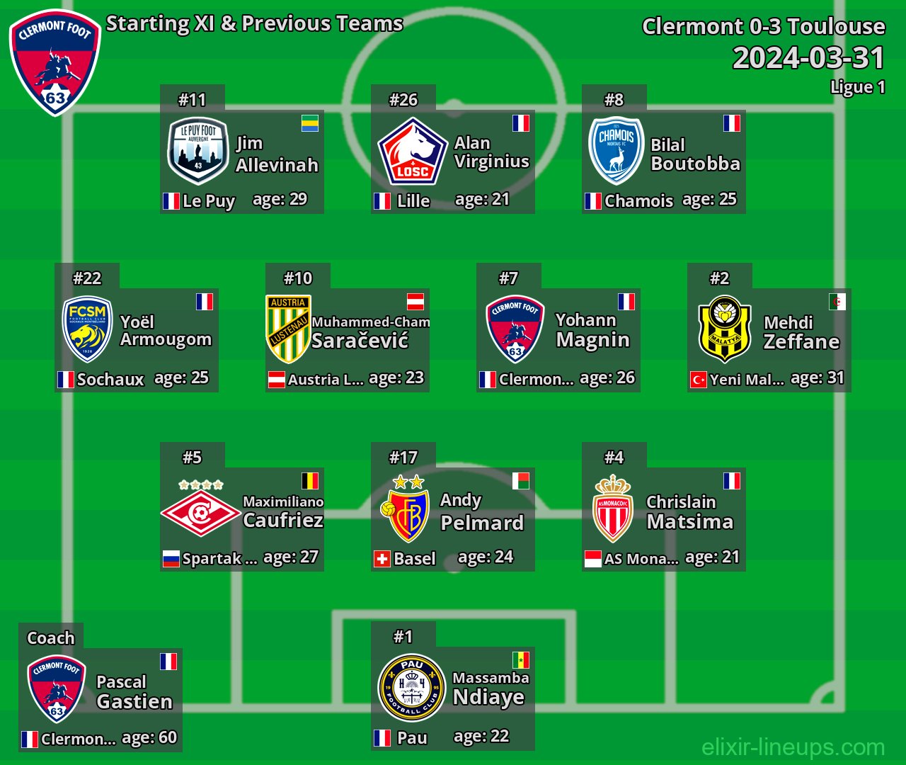 Clermont Starting XI & Previous Teams 2024-03-31
