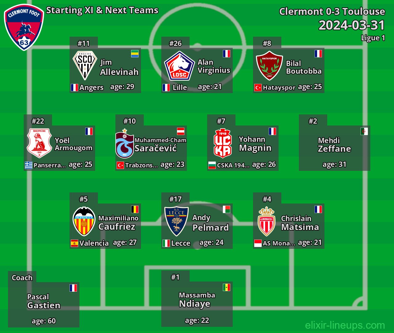 Clermont Starting XI & Next Teams 2024-03-31